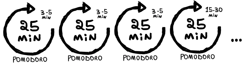 Infografico da tecnica pomodoro.
